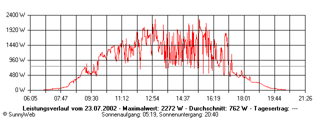 Grafik Tagesertrag