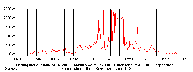 Grafik Tagesertrag