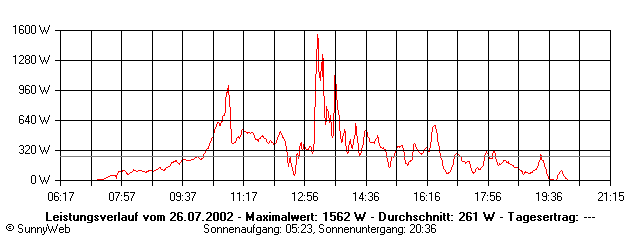 Grafik Tagesertrag