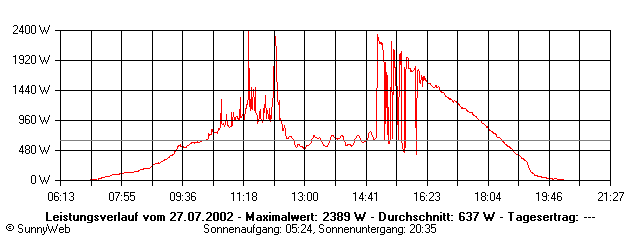 Grafik Tagesertrag