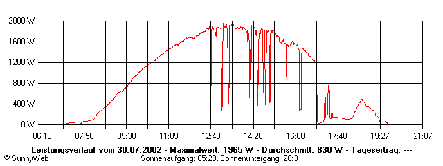 Grafik Tagesertrag
