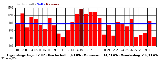Grafik Monatsertrag