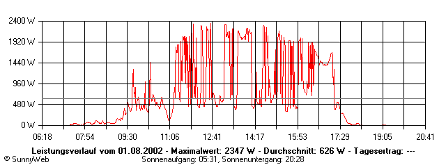Grafik Tagesertrag