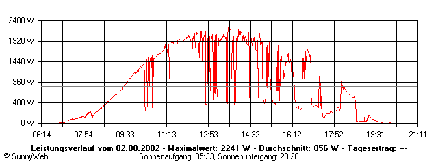 Grafik Tagesertrag