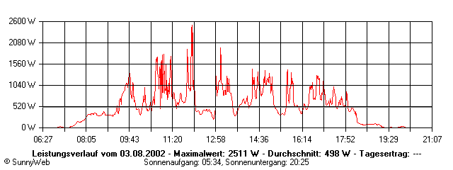 Grafik Tagesertrag