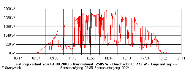Grafik Tagesertrag