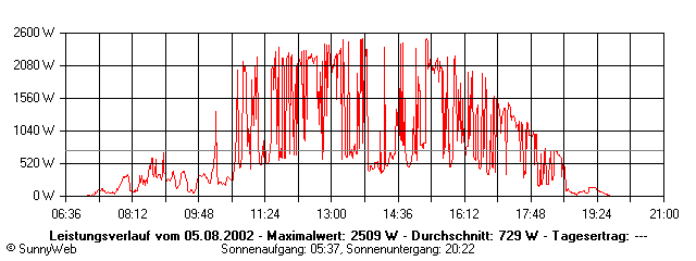 Grafik Tagesertrag