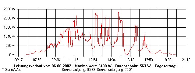 Grafik Tagesertrag