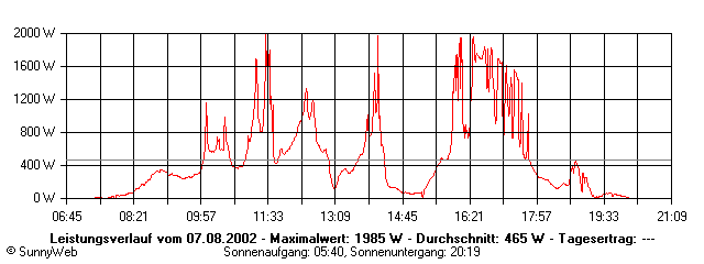 Grafik Tagesertrag