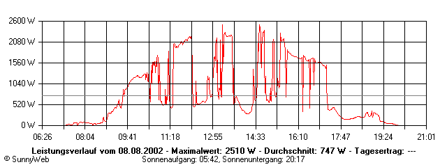 Grafik Tagesertrag
