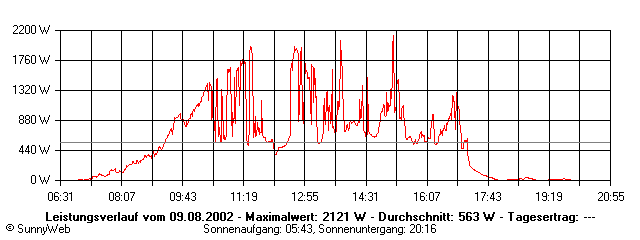 Grafik Tagesertrag