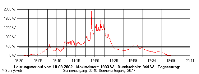 Grafik Tagesertrag