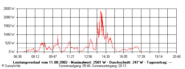 Grafik Tagesertrag