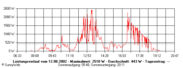 Grafik Tagesertrag