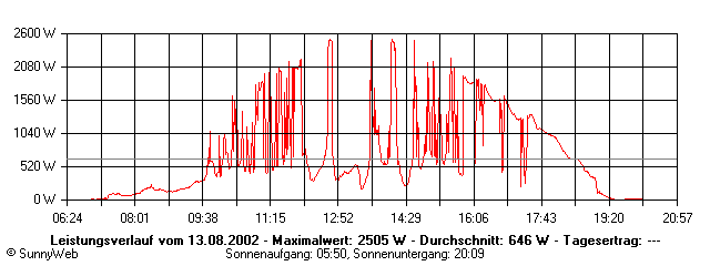 Grafik Tagesertrag