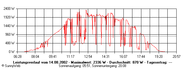 Grafik Tagesertrag
