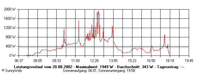 Grafik Tagesertrag