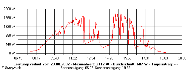 Grafik Tagesertrag