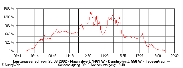 Grafik Tagesertrag