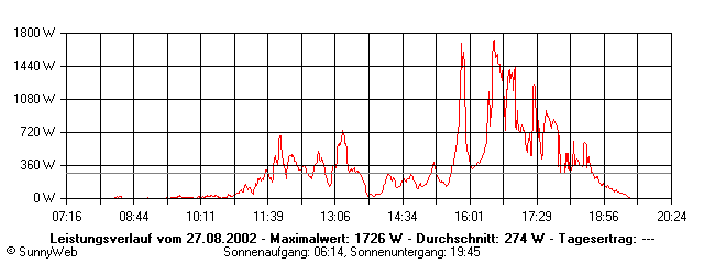 Grafik Tagesertrag