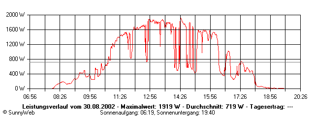 Grafik Tagesertrag