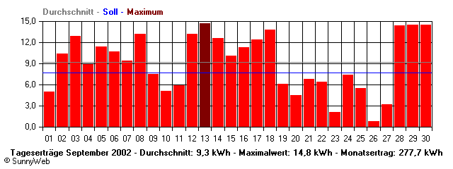 Grafik Monatsertrag
