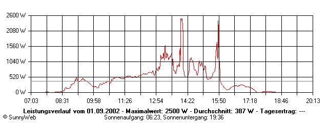 Grafik Tagesertrag