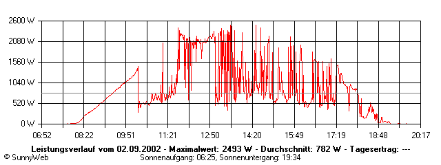 Grafik Tagesertrag