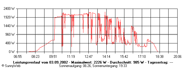 Grafik Tagesertrag