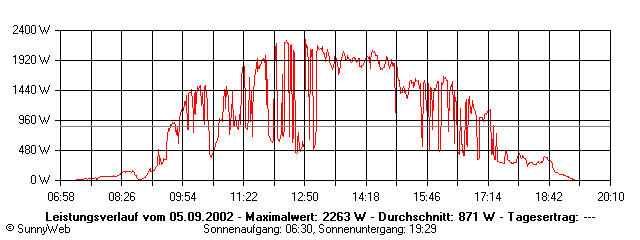 Grafik Tagesertrag