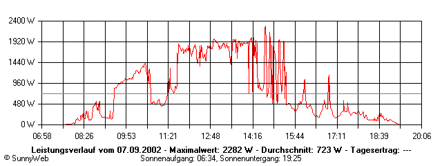 Grafik Tagesertrag