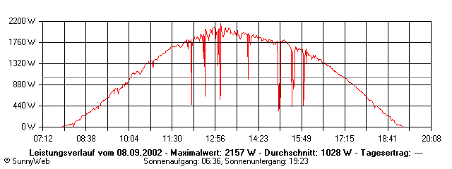 Grafik Tagesertrag