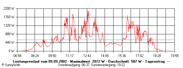 Grafik Tagesertrag