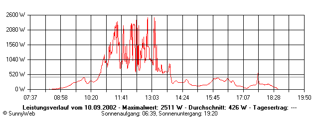 Grafik Tagesertrag
