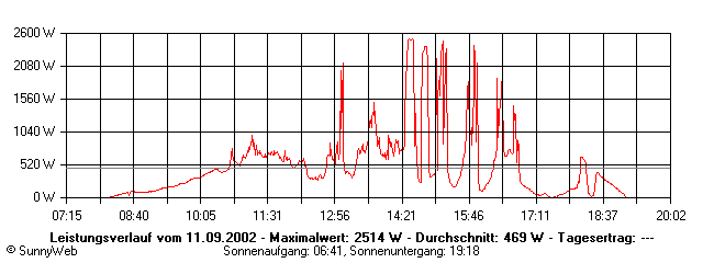 Grafik Tagesertrag