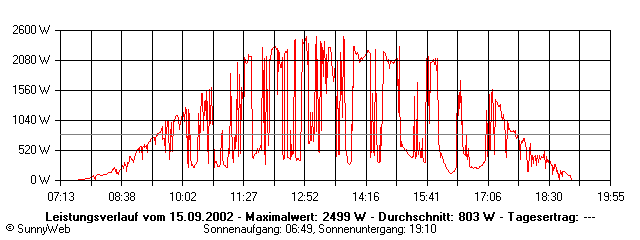Grafik Tagesertrag