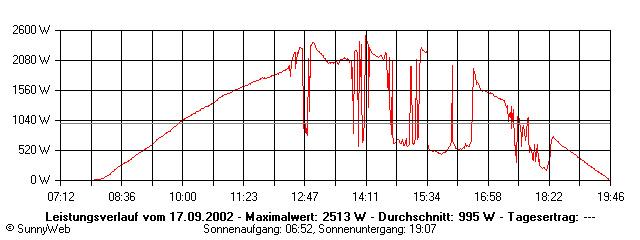 Grafik Tagesertrag