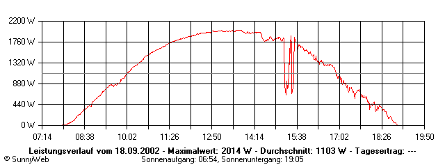 Grafik Tagesertrag
