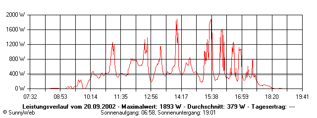Grafik Tagesertrag