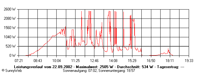 Grafik Tagesertrag
