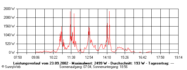 Grafik Tagesertrag