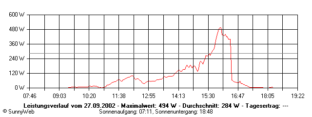 Grafik Tagesertrag