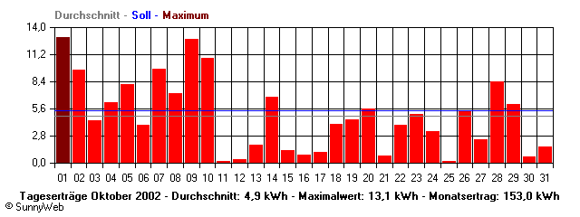 Grafik Monatsertrag