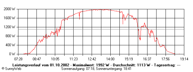 Grafik Tagesertrag