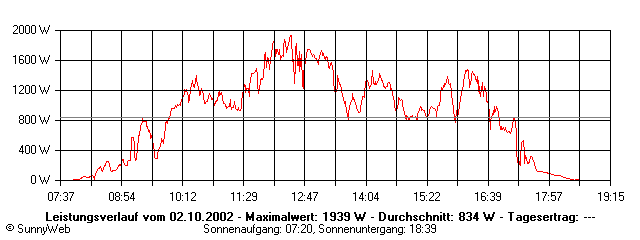Grafik Tagesertrag
