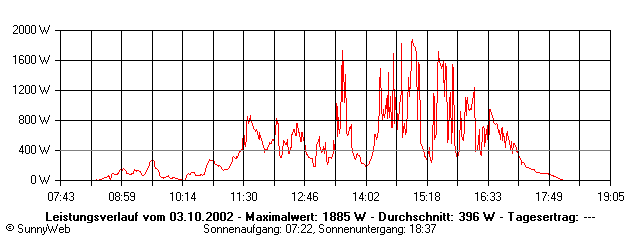 Grafik Tagesertrag