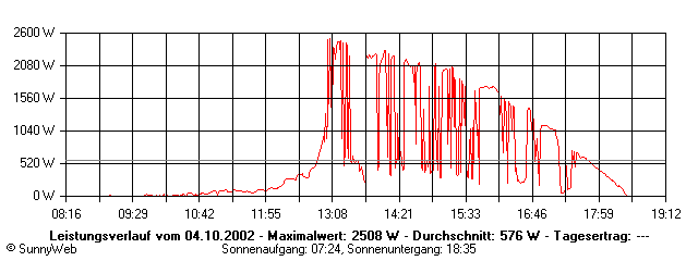 Grafik Tagesertrag