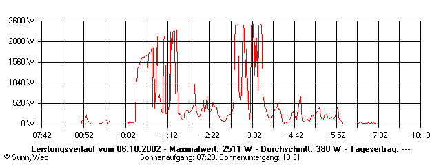 Grafik Tagesertrag