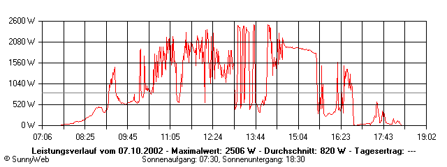 Grafik Tagesertrag