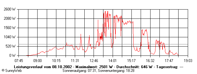Grafik Tagesertrag